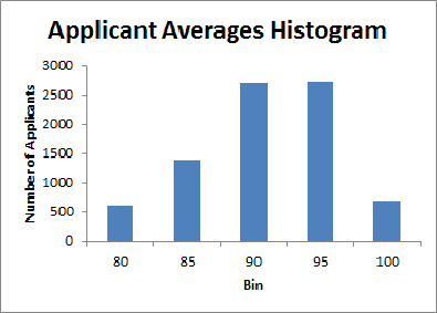 ApplicantGradeHistogram