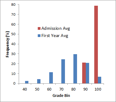 Grades before and after first year university.